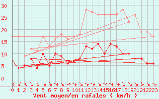 Courbe de la force du vent pour Langres (52) 