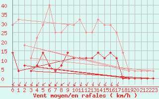 Courbe de la force du vent pour Salines (And)