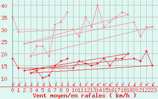 Courbe de la force du vent pour Orly (91)