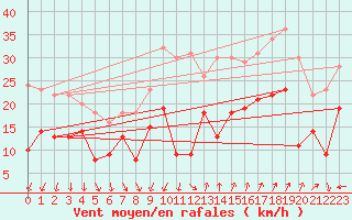 Courbe de la force du vent pour Montpellier (34)