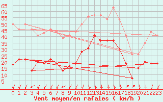 Courbe de la force du vent pour Saint-Auban (04)