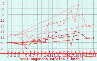 Courbe de la force du vent pour Melun (77)