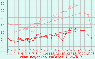 Courbe de la force du vent pour Louvign-du-Dsert (35)