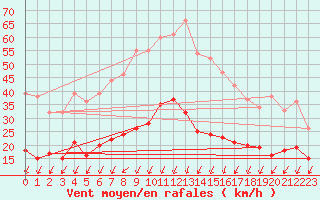 Courbe de la force du vent pour Montlimar (26)