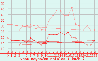 Courbe de la force du vent pour La Rochelle - Le Bout Blanc (17)