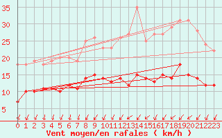 Courbe de la force du vent pour Chartres (28)