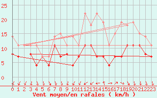 Courbe de la force du vent pour Poitiers (86)