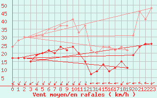 Courbe de la force du vent pour Ile d