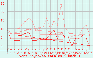 Courbe de la force du vent pour Ajaccio - Campo dell