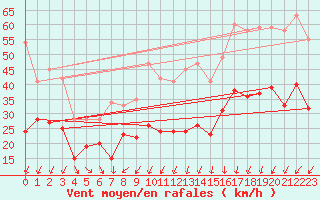 Courbe de la force du vent pour Alistro (2B)