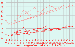 Courbe de la force du vent pour Ile d