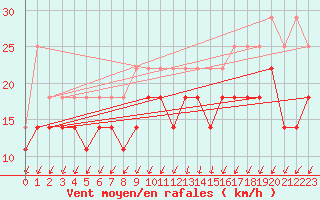 Courbe de la force du vent pour Ernage (Be)