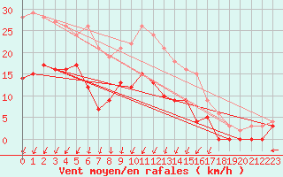 Courbe de la force du vent pour Montlimar (26)