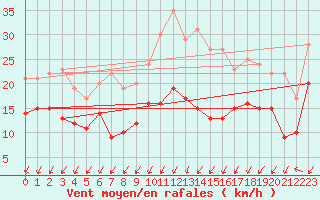 Courbe de la force du vent pour Lille (59)