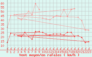 Courbe de la force du vent pour Fontaine-Gurin (49)