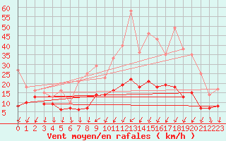 Courbe de la force du vent pour Roissy (95)