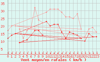 Courbe de la force du vent pour Orlans (45)