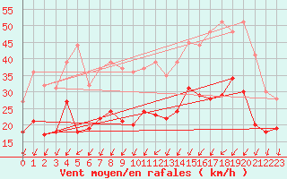 Courbe de la force du vent pour Cognac (16)