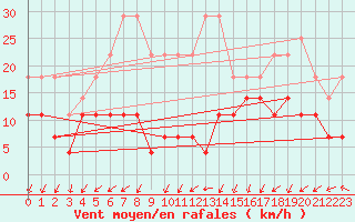 Courbe de la force du vent pour Lige Bierset (Be)