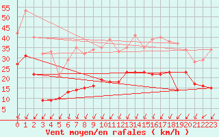 Courbe de la force du vent pour Waldmunchen