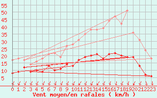 Courbe de la force du vent pour Saint-milion (33)