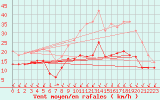 Courbe de la force du vent pour Reims-Prunay (51)