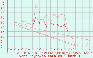 Courbe de la force du vent pour Ramstein