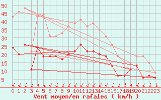 Courbe de la force du vent pour Montlimar (26)