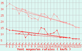 Courbe de la force du vent pour Aubigny-sur-Nre (18)