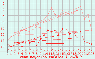 Courbe de la force du vent pour Nort-sur-Erdre (44)