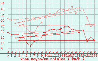 Courbe de la force du vent pour Saint-Quentin (02)