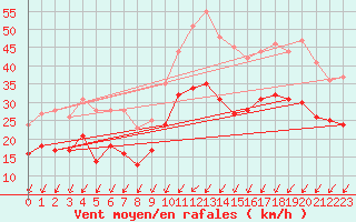 Courbe de la force du vent pour Zinnwald-Georgenfeld