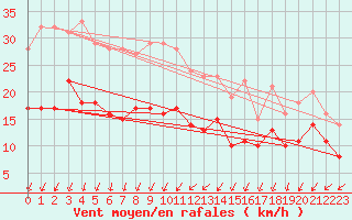 Courbe de la force du vent pour Houdelaincourt (55)