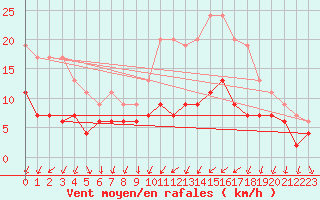 Courbe de la force du vent pour Chartres (28)