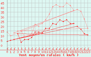 Courbe de la force du vent pour Strasbourg (67)