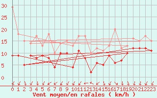 Courbe de la force du vent pour Angoulme - Brie Champniers (16)