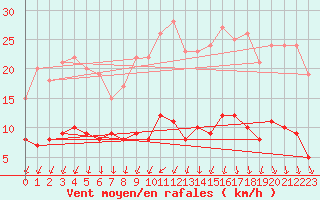 Courbe de la force du vent pour Langres (52) 