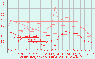 Courbe de la force du vent pour Cazaux (33)