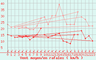 Courbe de la force du vent pour Rochefort Saint-Agnant (17)