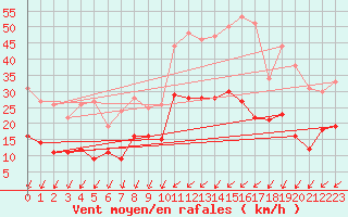 Courbe de la force du vent pour Rennes (35)