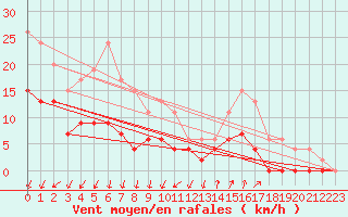 Courbe de la force du vent pour Montlimar (26)