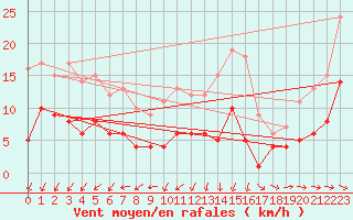 Courbe de la force du vent pour Marienberg