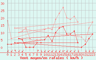 Courbe de la force du vent pour Romorantin (41)
