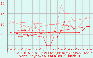 Courbe de la force du vent pour Quimper (29)