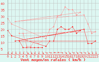 Courbe de la force du vent pour Orlans (45)