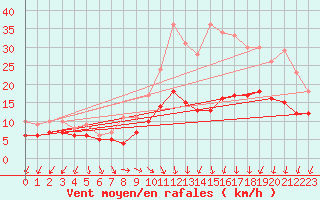 Courbe de la force du vent pour Rouen (76)