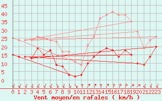 Courbe de la force du vent pour Targassonne (66)