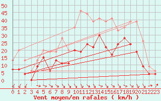 Courbe de la force du vent pour Millau - Soulobres (12)