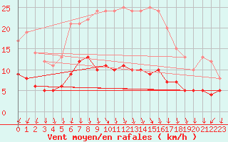 Courbe de la force du vent pour Bad Salzuflen