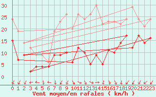 Courbe de la force du vent pour Tholey